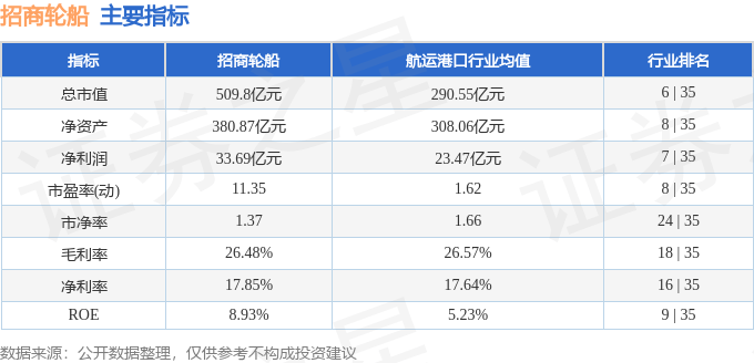 股票行情快报：招商轮船（601872）12月13日主力资金净卖出9159.60万元