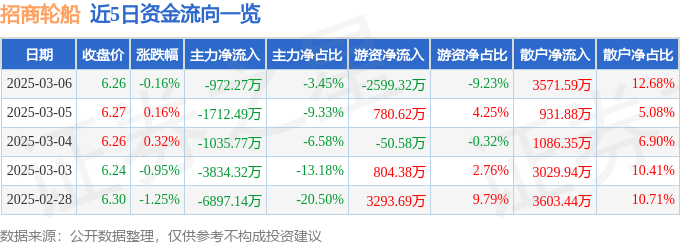 股票行情快报：招商轮船（601872）3月6日主力资金净卖出972.27万元