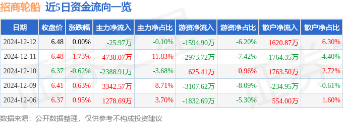 股票行情快报：招商轮船（601872）12月12日主力资金净卖出25.97万元
