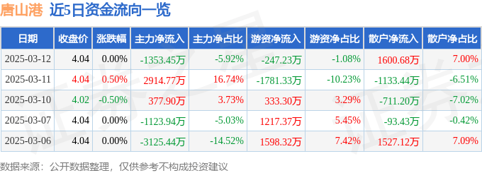 股票行情快报：唐山港（601000）3月12日主力资金净卖出1353.45万元