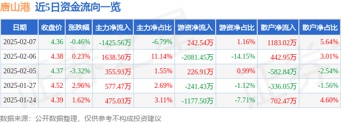 股票行情快报：唐山港（601000）2月7日主力资金净卖出1425.56万元