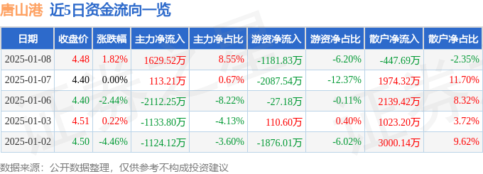 股票行情快报：唐山港（601000）1月8日主力资金净买入1629.52万元