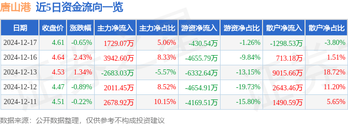 股票行情快报：唐山港（601000）12月17日主力资金净买入1729.07万元
