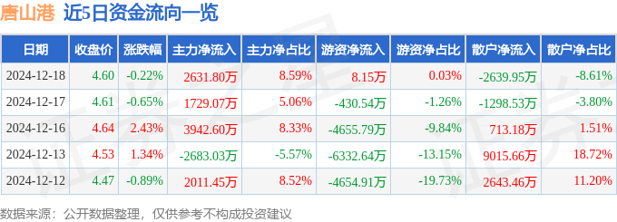 股票行情快报：唐山港（601000）12月18日主力资金净买入2631.80万元