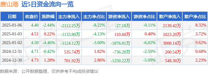 股票行情快报：唐山港（601000）1月6日主力资金净卖出2112.25万元