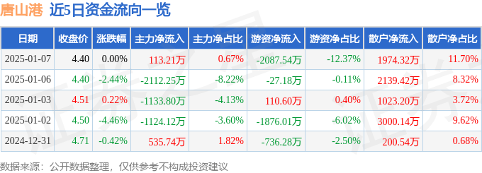 股票行情快报：唐山港（601000）1月7日主力资金净买入113.21万元