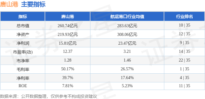 股票行情快报：唐山港（601000）1月7日主力资金净买入113.21万元