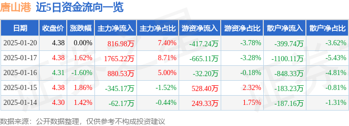 股票行情快报：唐山港（601000）1月20日主力资金净买入816.98万元