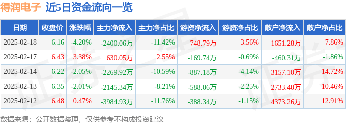 股票行情快报：得润电子（002055）2月18日主力资金净卖出2400.06万元