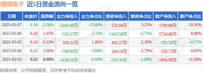 股票行情快报：得润电子（002055）3月7日主力资金净卖出2243.48万元
