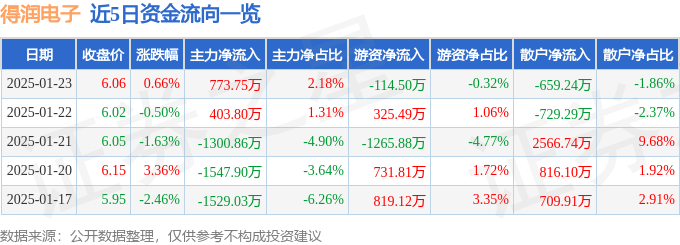股票行情快报：得润电子（002055）1月23日主力资金净买入773.75万元