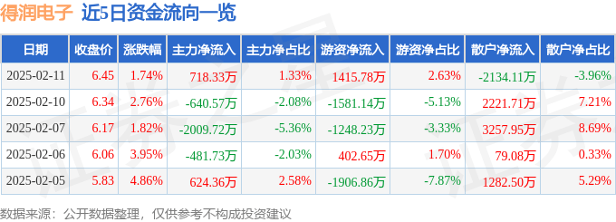 股票行情快报：得润电子（002055）2月11日主力资金净买入718.33万元