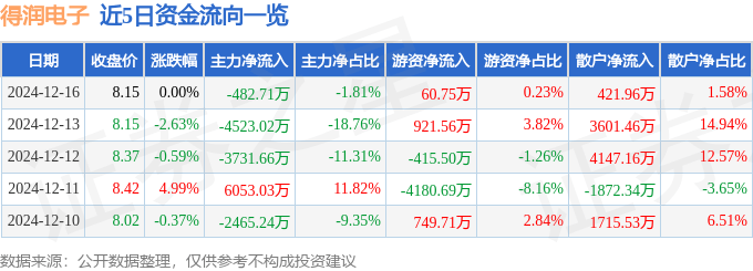股票行情快报：得润电子（002055）12月16日主力资金净卖出482.71万元