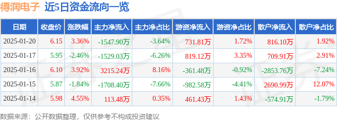 股票行情快报：得润电子（002055）1月20日主力资金净卖出1547.90万元
