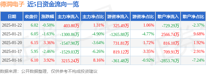 股票行情快报：得润电子（002055）1月22日主力资金净买入403.80万元