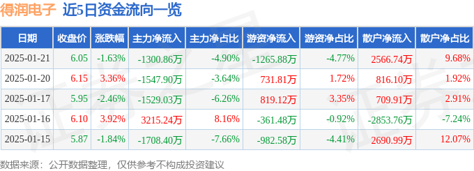 股票行情快报：得润电子（002055）1月21日主力资金净卖出1300.86万元