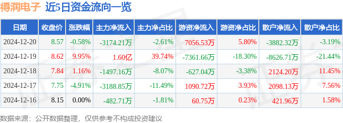 股票行情快报：得润电子（002055）12月20日主力资金净卖出3174.21万元