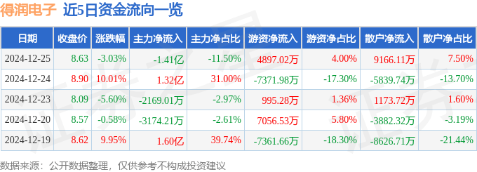 股票行情快报：得润电子（002055）12月25日主力资金净卖出1.41亿元