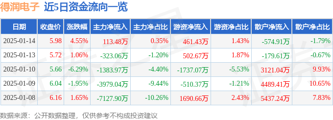 股票行情快报：得润电子（002055）1月14日主力资金净买入113.48万元