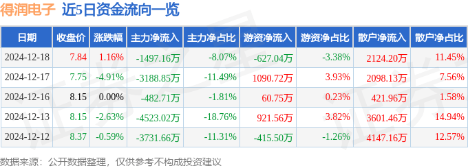 股票行情快报：得润电子（002055）12月18日主力资金净卖出1497.16万元