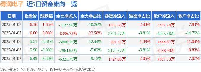 股票行情快报：得润电子（002055）1月8日主力资金净卖出7127.90万元