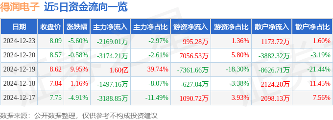 股票行情快报：得润电子（002055）12月23日主力资金净卖出2169.01万元