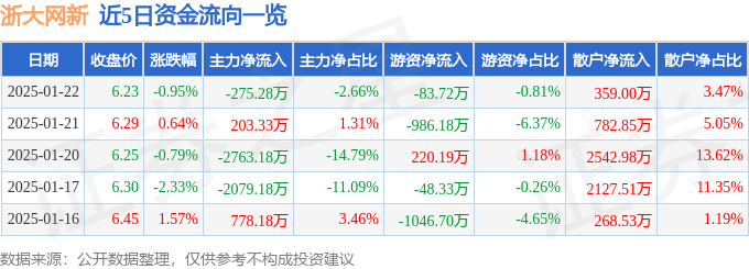 股票行情快报：浙大网新（600797）1月22日主力资金净卖出275.28万元