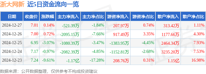 股票行情快报：浙大网新（600797）12月27日主力资金净卖出521.39万元