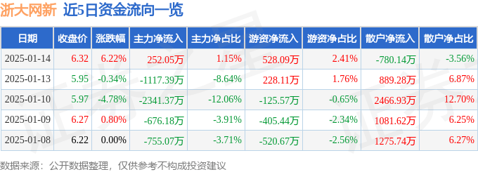 股票行情快报：浙大网新（600797）1月14日主力资金净买入252.05万元
