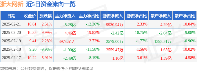 股票行情快报：浙大网新（600797）2月21日主力资金净卖出5.28亿元