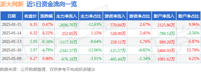 股票行情快报：浙大网新（600797）1月15日主力资金净卖出2696.70万元