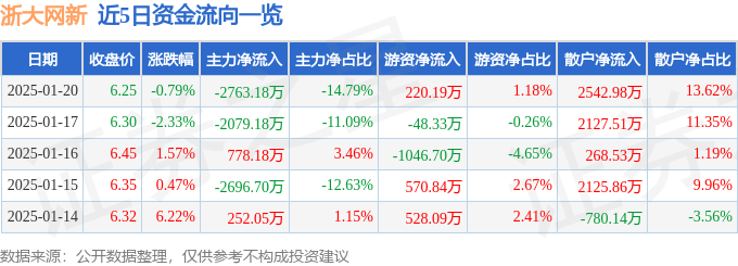 股票行情快报：浙大网新（600797）1月20日主力资金净卖出2763.18万元