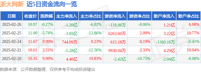 股票行情快报：浙大网新（600797）2月26日主力资金净卖出1.20亿元