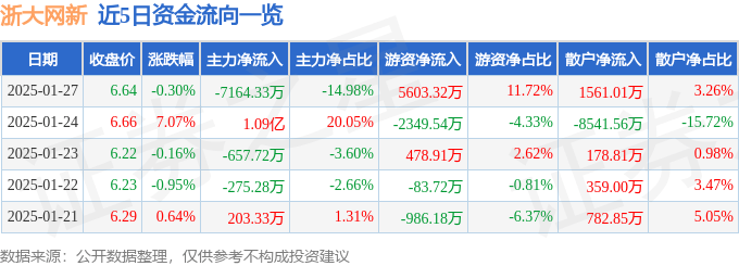 股票行情快报：浙大网新（600797）1月27日主力资金净卖出7164.33万元