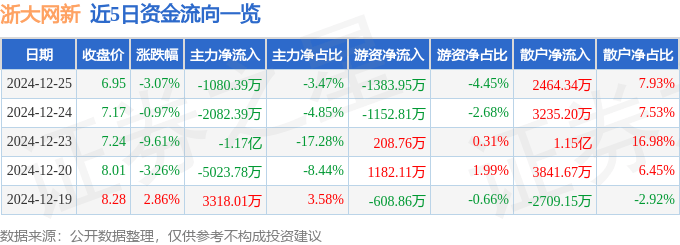 股票行情快报：浙大网新（600797）12月25日主力资金净卖出1080.39万元