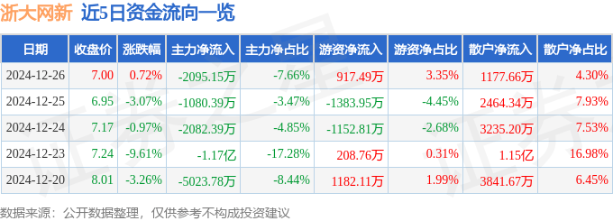 股票行情快报：浙大网新（600797）12月26日主力资金净卖出2095.15万元