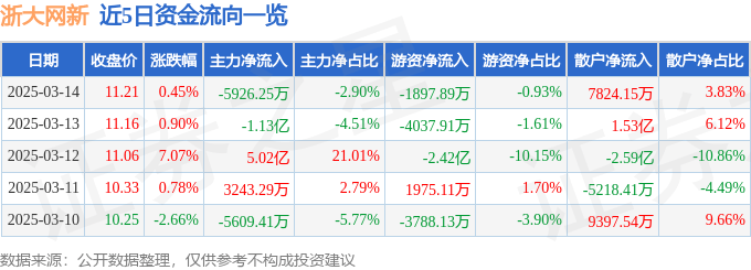 股票行情快报：浙大网新（600797）3月14日主力资金净卖出5926.25万元