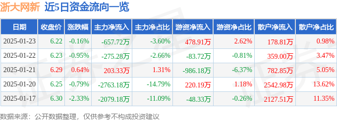 股票行情快报：浙大网新（600797）1月23日主力资金净卖出657.72万元