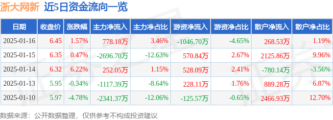 股票行情快报：浙大网新（600797）1月16日主力资金净买入778.18万元