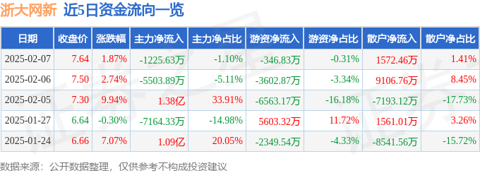 股票行情快报：浙大网新（600797）2月7日主力资金净卖出1225.63万元
