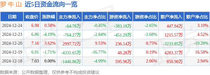 股票行情快报：罗牛山（000735）12月24日主力资金净卖出64.76万元