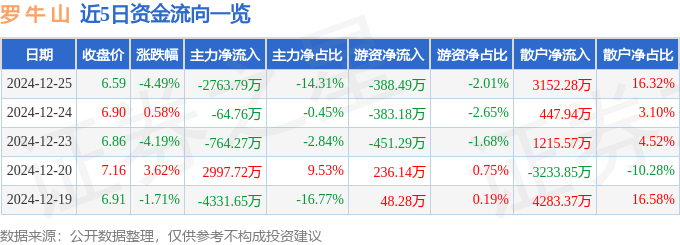 股票行情快报：罗牛山（000735）12月25日主力资金净卖出2763.79万元