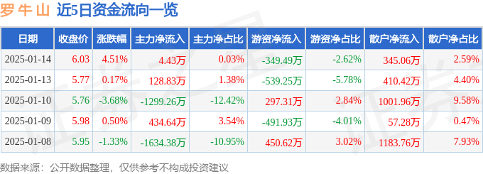 股票行情快报：罗牛山（000735）1月14日主力资金净买入4.43万元