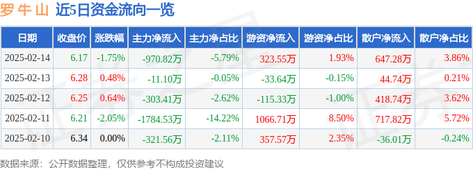 股票行情快报：罗牛山（000735）2月14日主力资金净卖出970.82万元