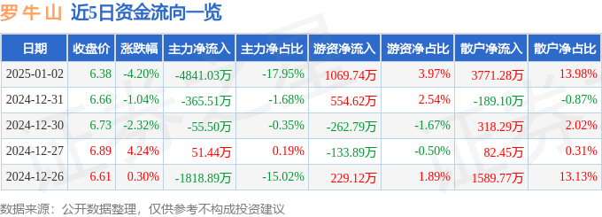 股票行情快报：罗牛山（000735）1月2日主力资金净卖出4841.03万元