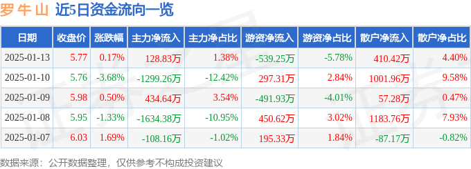 股票行情快报：罗牛山（000735）1月13日主力资金净买入128.83万元