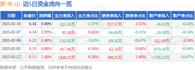 股票行情快报：罗牛山（000735）2月10日主力资金净卖出321.56万元