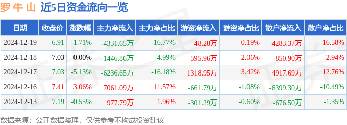 股票行情快报：罗牛山（000735）12月19日主力资金净卖出4331.65万元