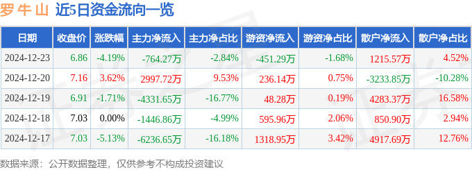 股票行情快报：罗牛山（000735）12月23日主力资金净卖出764.27万元