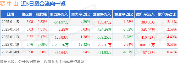 股票行情快报：罗牛山（000735）1月15日主力资金净卖出541.97万元